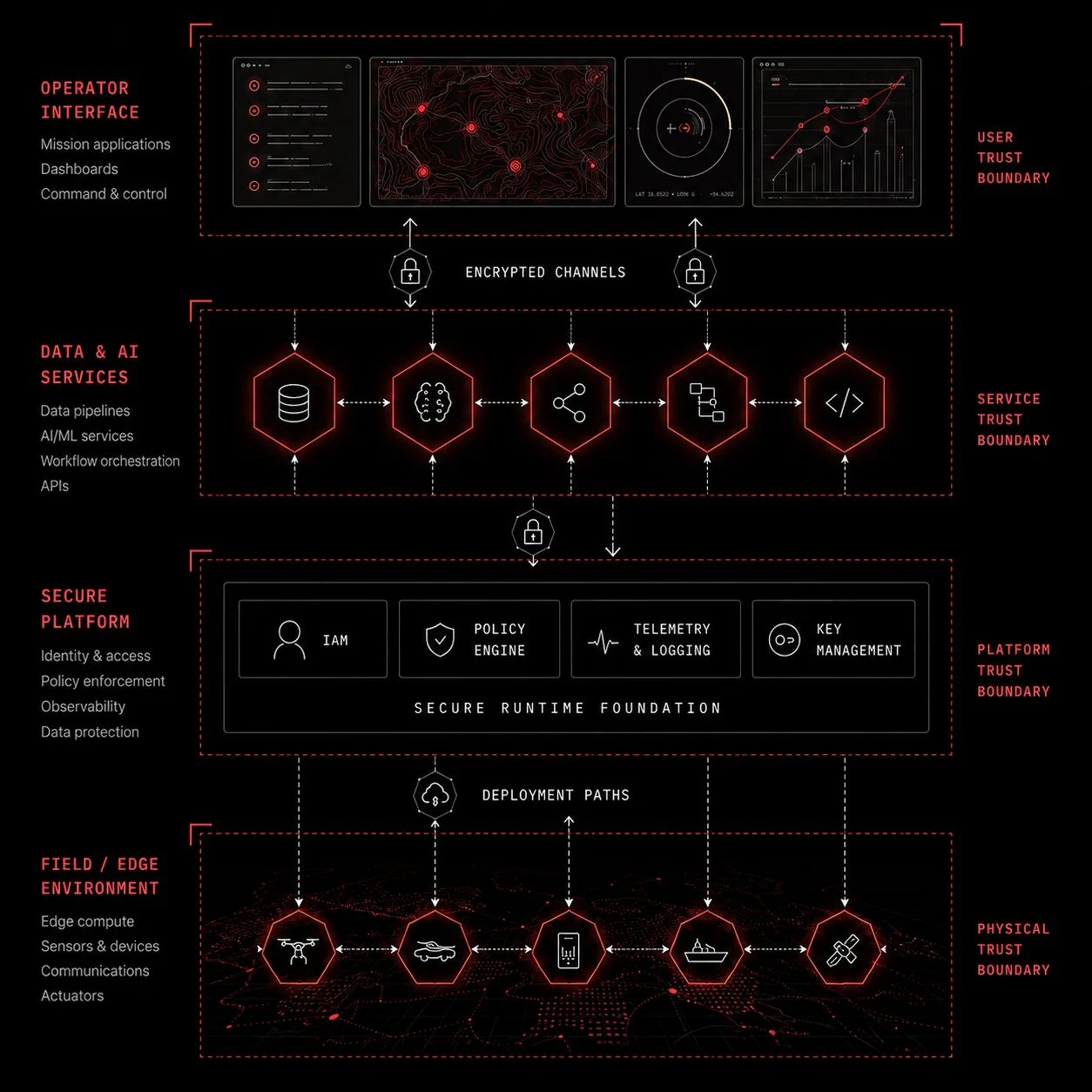 Mission system topology connecting an operator interface, data and AI services, a secure platform, and field edge systems across explicit trust boundaries.