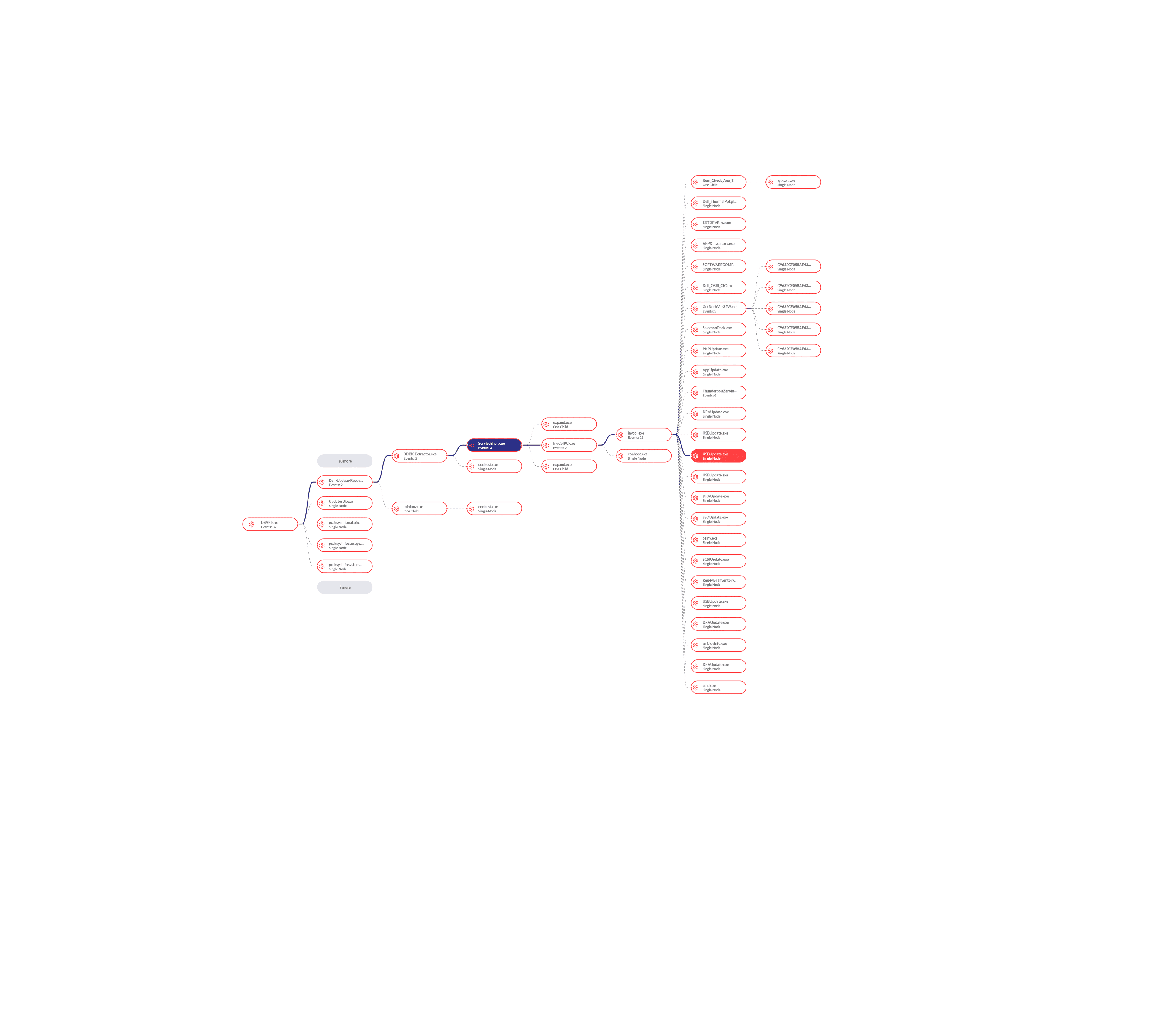 VirusTotal History