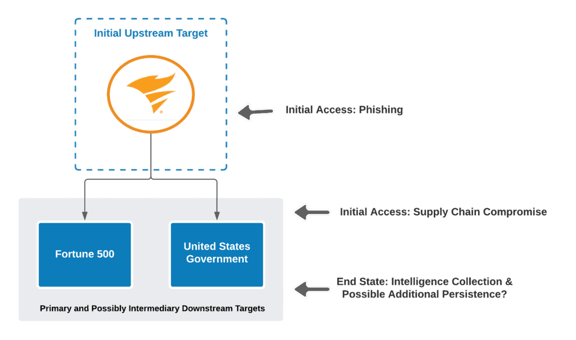 SolarWinds Targeting