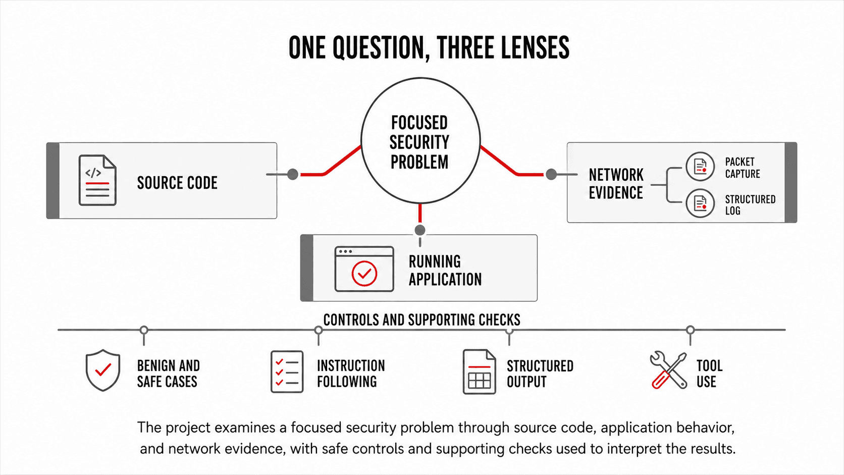 Evaluation framework linking source code, running applications, and network evidence to one security problem